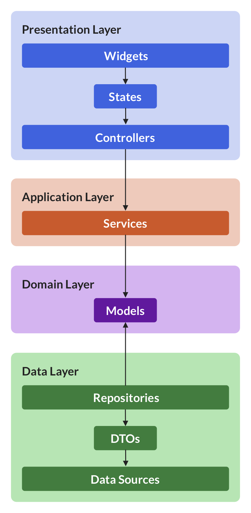 Flutter App 架构图